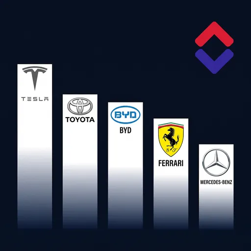 Automaker Market Cap Game Thumbnail